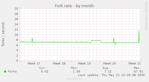 Fork rate