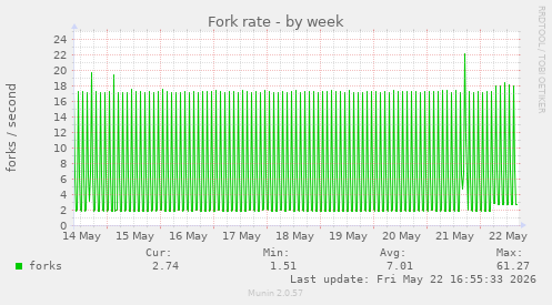 Fork rate