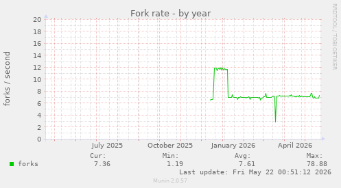 Fork rate