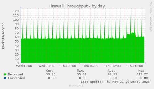 Firewall Throughput