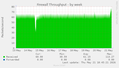 Firewall Throughput