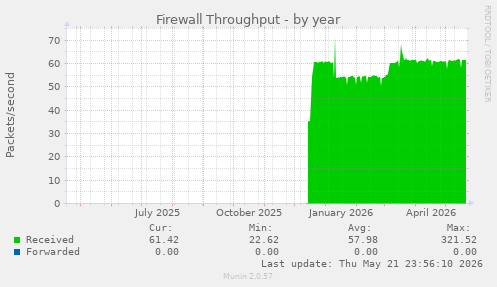 Firewall Throughput