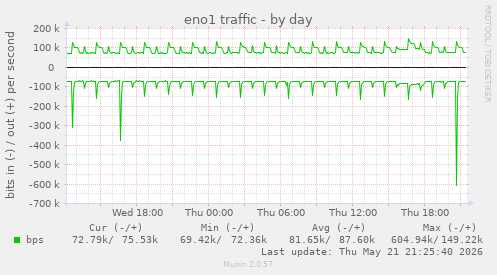 eno1 traffic