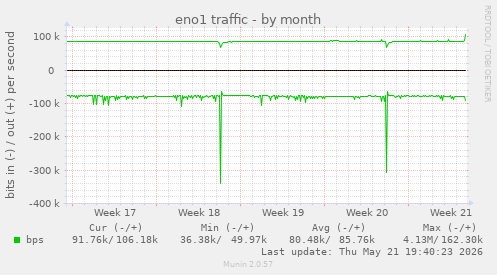 eno1 traffic