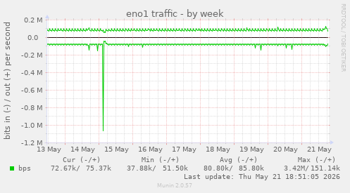 eno1 traffic