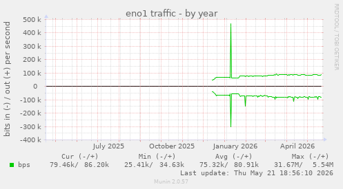 eno1 traffic