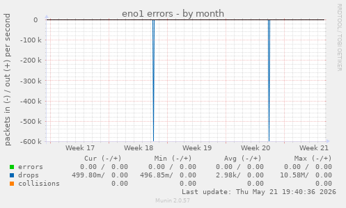 eno1 errors