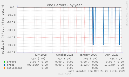 eno1 errors
