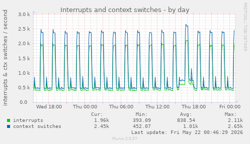 Interrupts and context switches