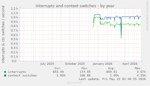 yearly graph