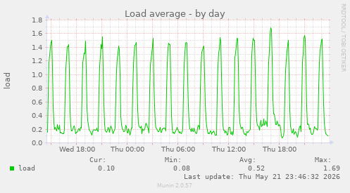 Load average