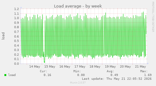 Load average