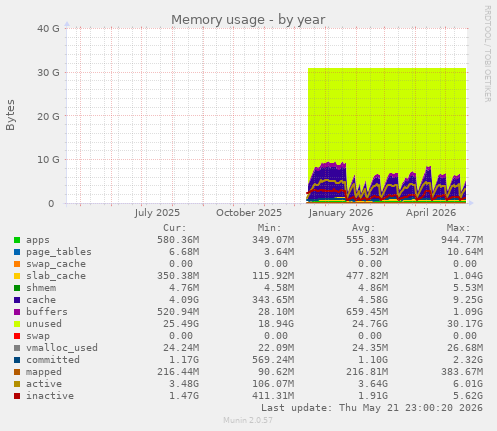 yearly graph