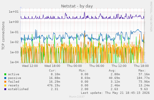 Netstat