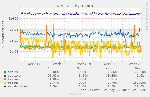 Netstat