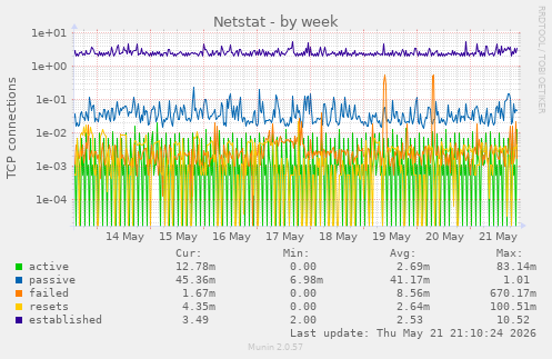 Netstat