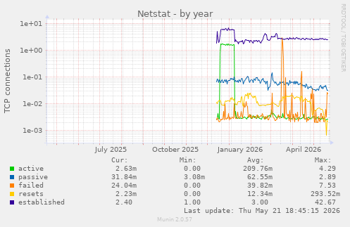 Netstat