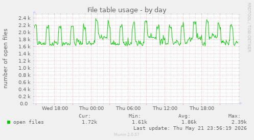 File table usage