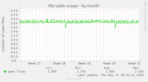 File table usage