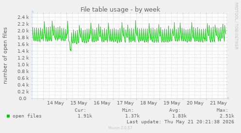 File table usage