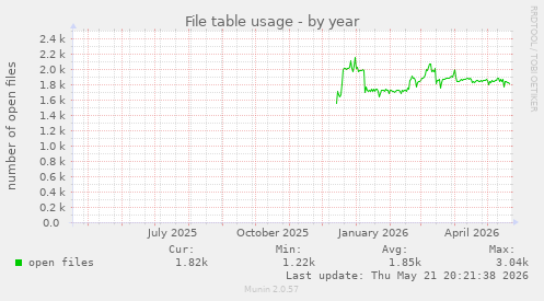 File table usage