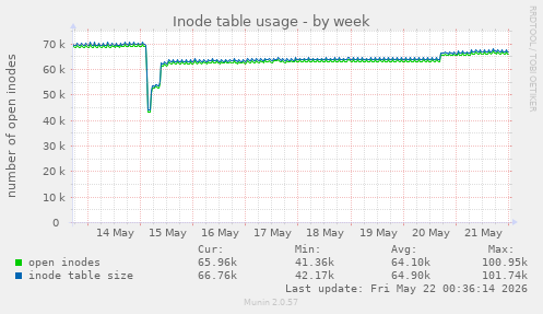 weekly graph