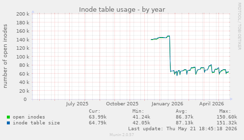 Inode table usage
