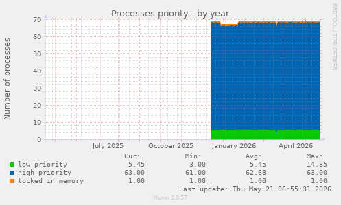 Processes priority