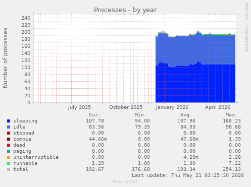 Processes