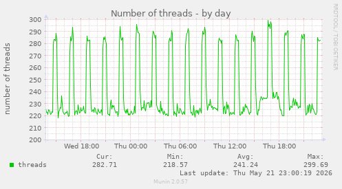 Number of threads
