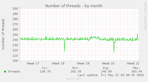 Number of threads