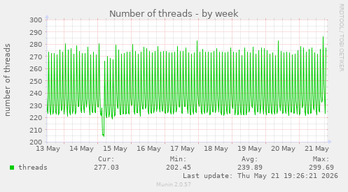 Number of threads