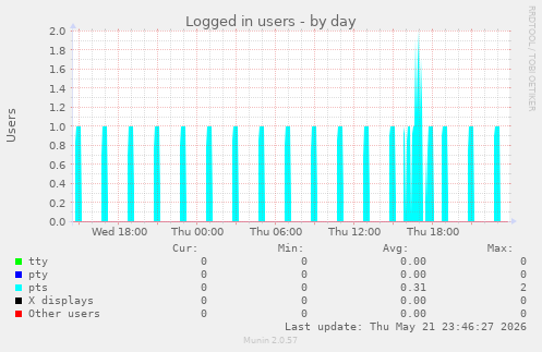 Logged in users