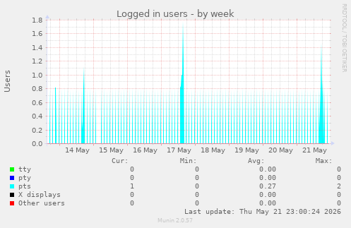 Logged in users