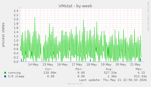 weekly graph