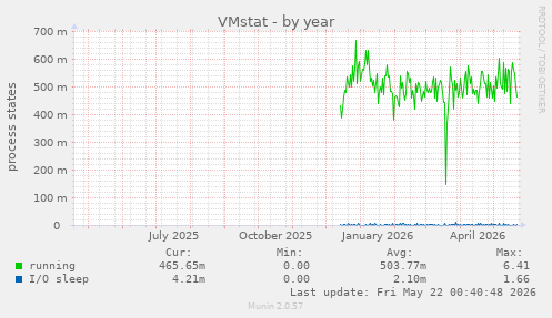 VMstat