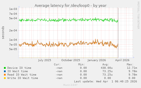 Average latency for /dev/loop0