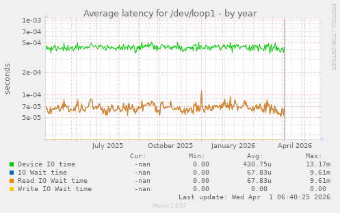 Average latency for /dev/loop1