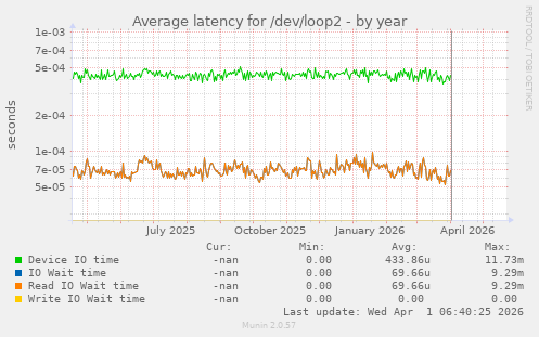 Average latency for /dev/loop2