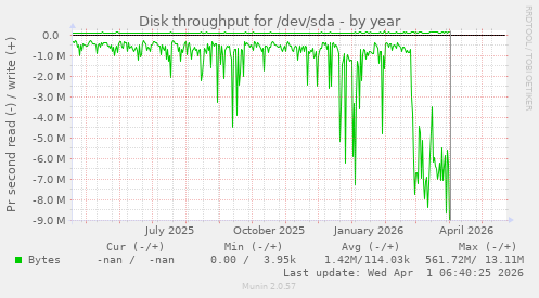 yearly graph