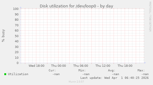 Disk utilization for /dev/loop0