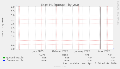 Exim Mailqueue