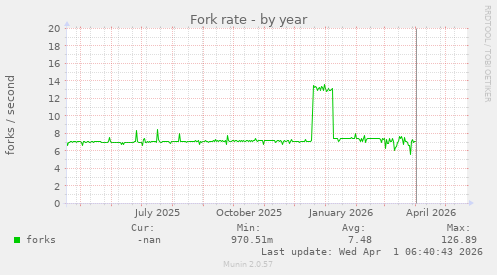 Fork rate