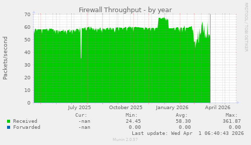 Firewall Throughput