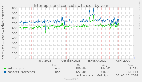 yearly graph