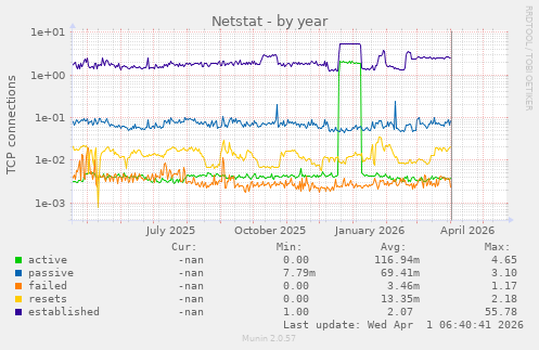 Netstat