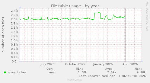 File table usage