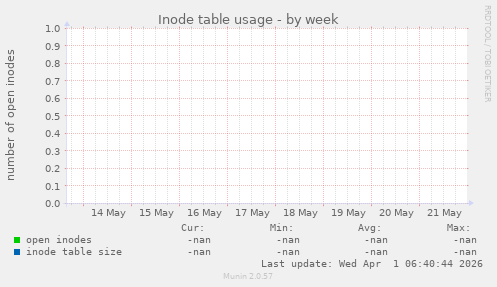 Inode table usage