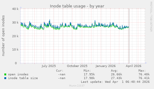 Inode table usage