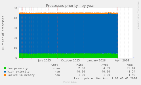 Processes priority